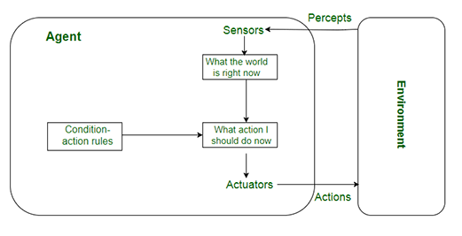 Agents in artificial intelligence