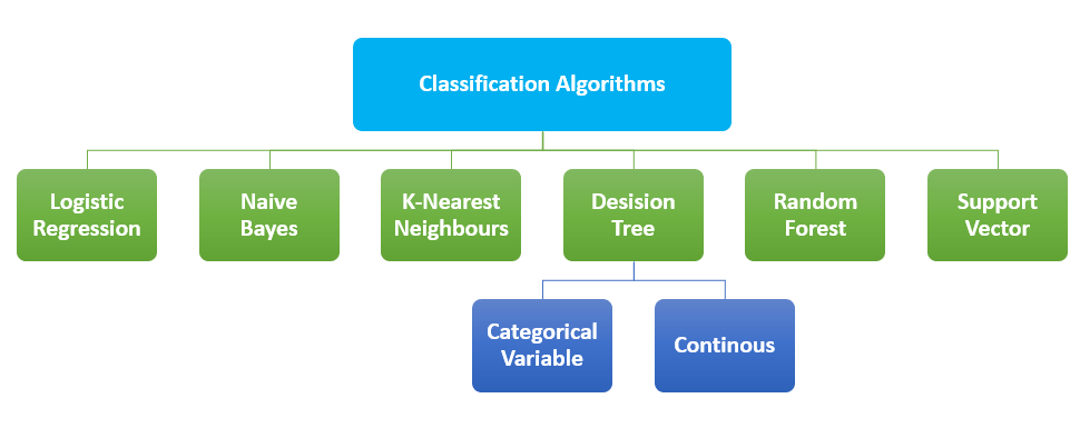 AI - Classification?