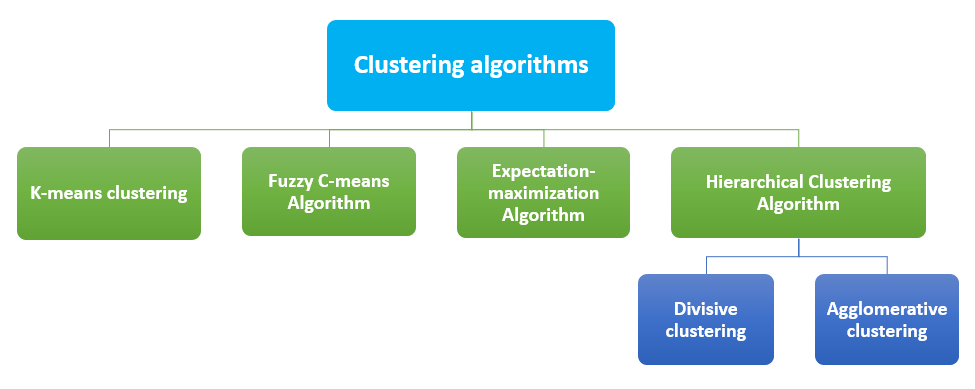 AI - Classification?