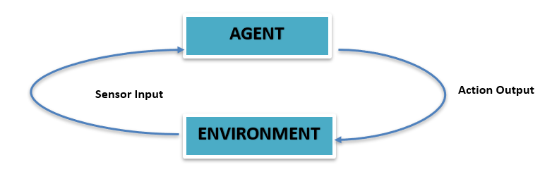 Agent environment in artificial intelligence