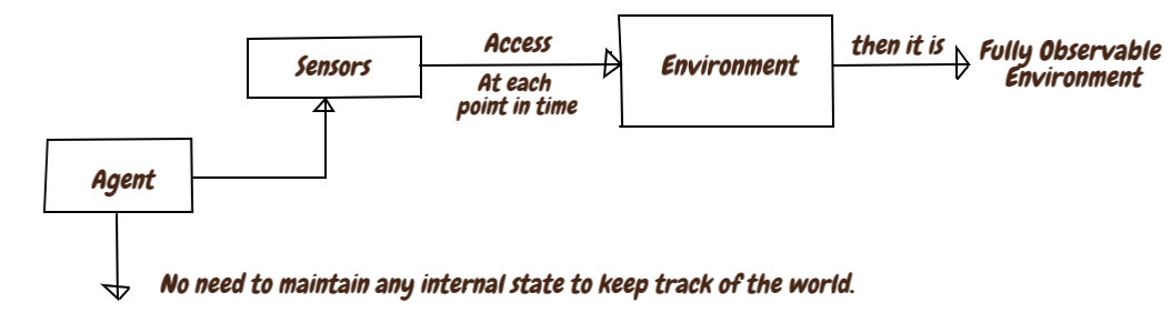 Agent environment in artificial intelligence