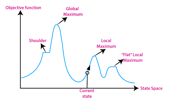 Hill Climbing Algorithm in AI