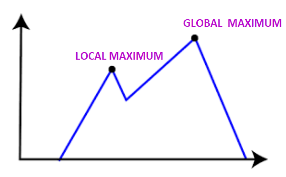 Types of Hill Climbing Algorithm in AI