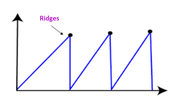 Types of Hill Climbing Algorithm in AI