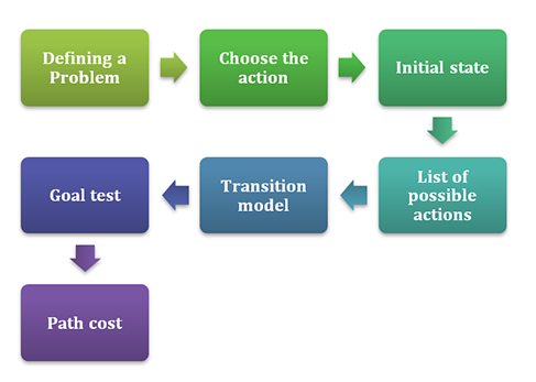 Steps performed in problem-solving