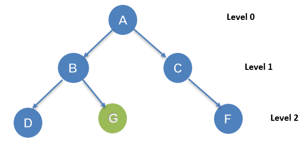AI - Searching Algorithms :BFS
