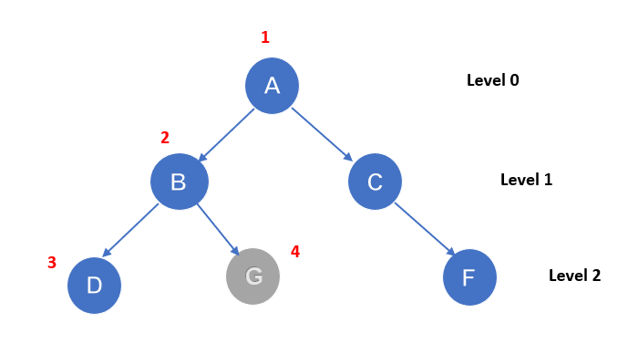 AI - Searching Algorithms :DFS