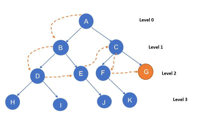 AI - Searching Algorithms : DLS