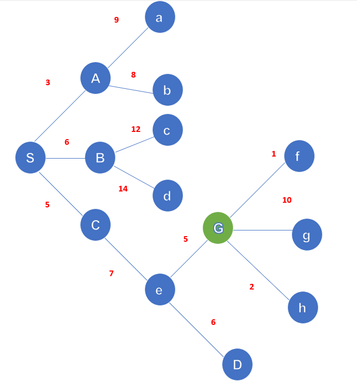 AI - Best-First Search Algorithm (Greedy Search)