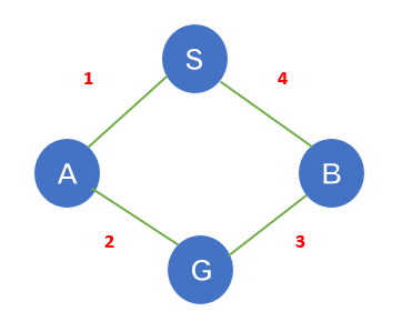 AI - Informed Searching Algorithms :Pure Heuristic Search