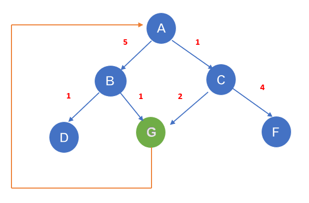 AI - Searching Algorithms