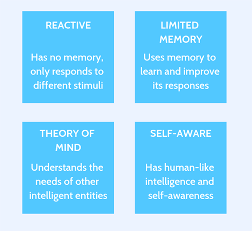 Types of artificial intelligence