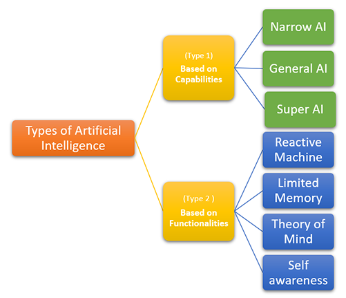 Types of artificial intelligence