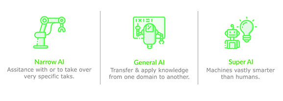 Types of artificial intelligence
