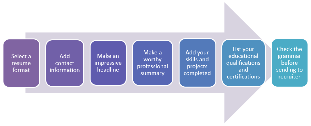 Basics parts for writing the fresher resume