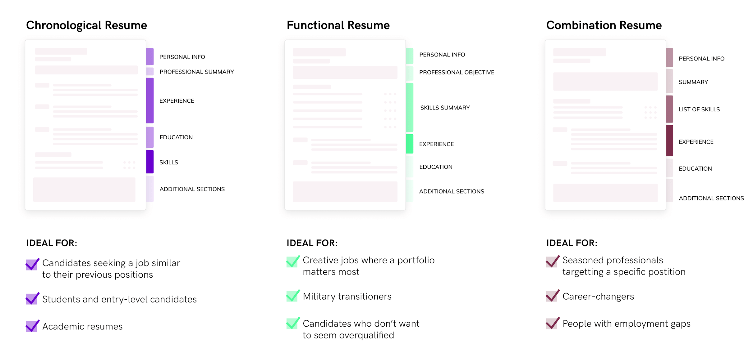 Select a Good Resume format