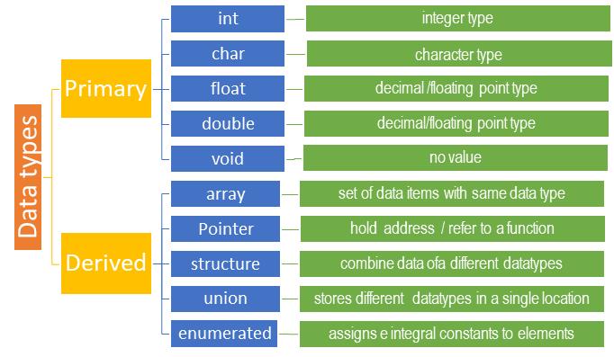 Data types in C