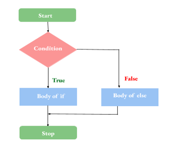 THE FLOWCHART OF IF STATEMENT