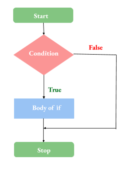 THE FLOWCHART OF IF STATEMENT
