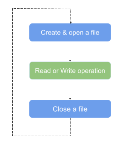 THE FLOWCHART OF IF STATEMENT