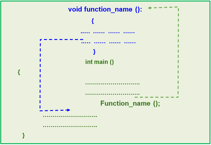 How function works in c