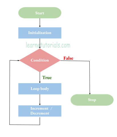 FLOWCHART OF FOR LOOP