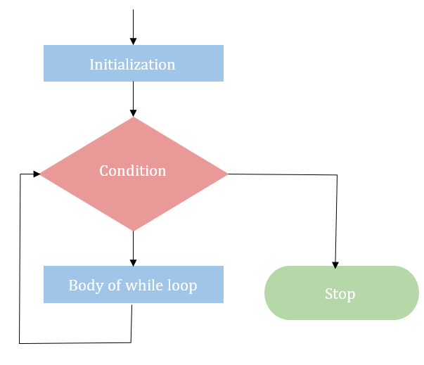 FLOWCHART OF WHILE LOOP