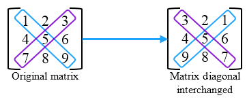 interchange diagonals of matrix