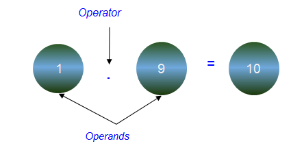 Operators and Operands in C expressions
