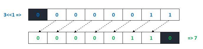 Bitwise Shift Left Representation 