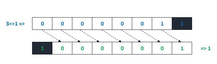 Bitwise Shift RightRepresentation 