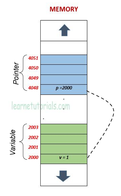 What are Pointers in C