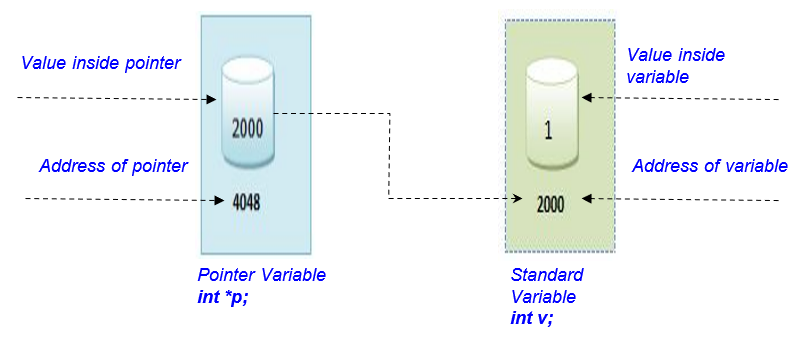 What are Pointers in C