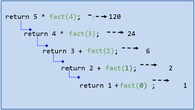 Factorial working using Recursion