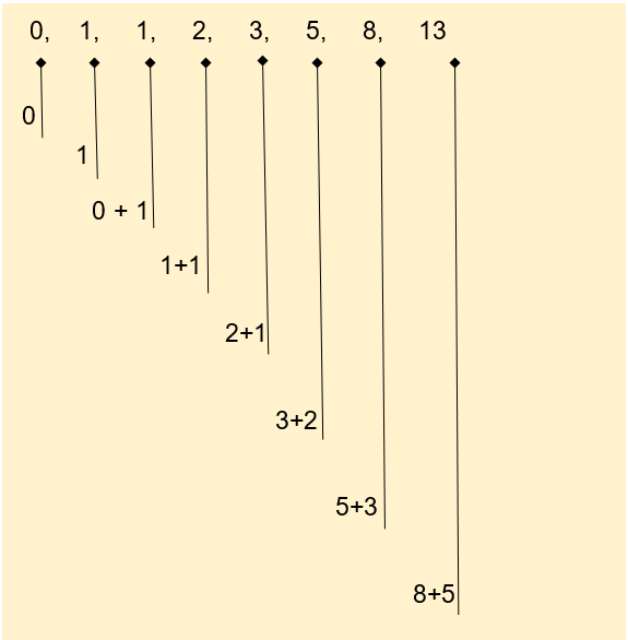 Fibonacci working using Recursion