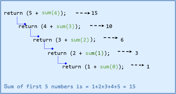 Working of Recursion