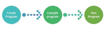 building blocks of object oriented programming