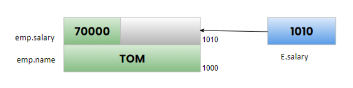 Structures as function arguments