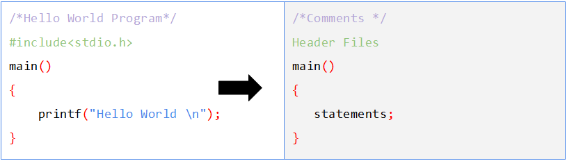 Syntax of C Language