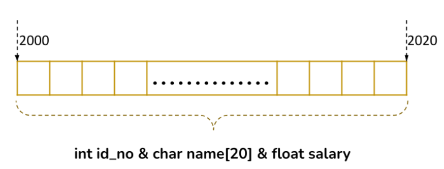 building blocks of object oriented programming
