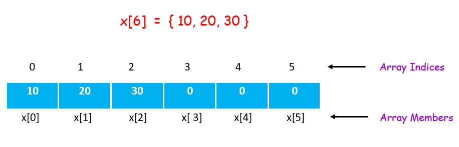 An array With Empty Members in C++