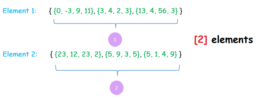 Multi-dimensional arrays in C++