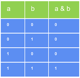 Bitwise AND Operator in C++ -Truth Table