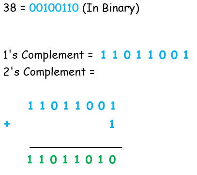 Bitwise ONE’S complement Operator in C++ - Truth Table