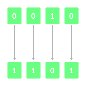 Bitwise ONE’S complement Operator in C++ - Truth Table