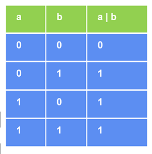 Bitwise OR Operator in C++ -Truth Table