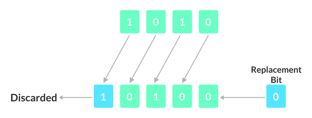 Bitwise Shift Operator in C++ - Truth Table