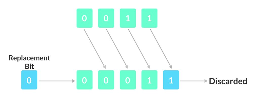 Bitwise Shift Operator in C++ - Truth Table