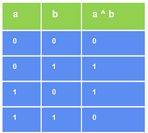 Bitwise XOR Operator in C++ -Truth Table
