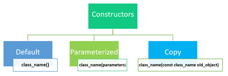 C++ Constructors